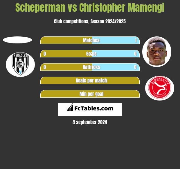 Scheperman vs Christopher Mamengi h2h player stats