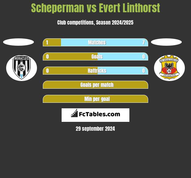 Scheperman vs Evert Linthorst h2h player stats