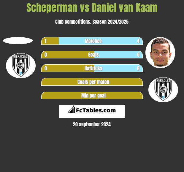 Scheperman vs Daniel van Kaam h2h player stats