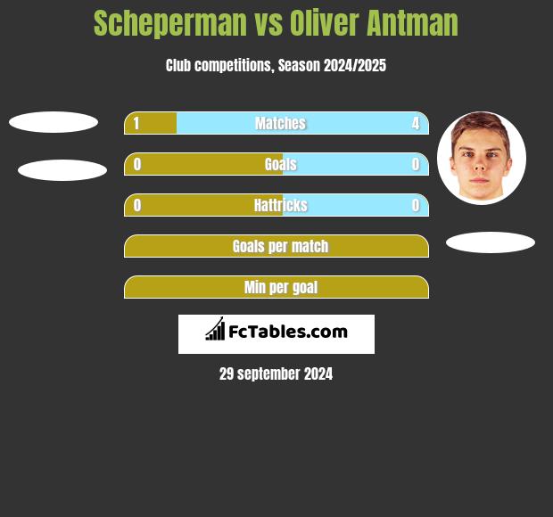 Scheperman vs Oliver Antman h2h player stats