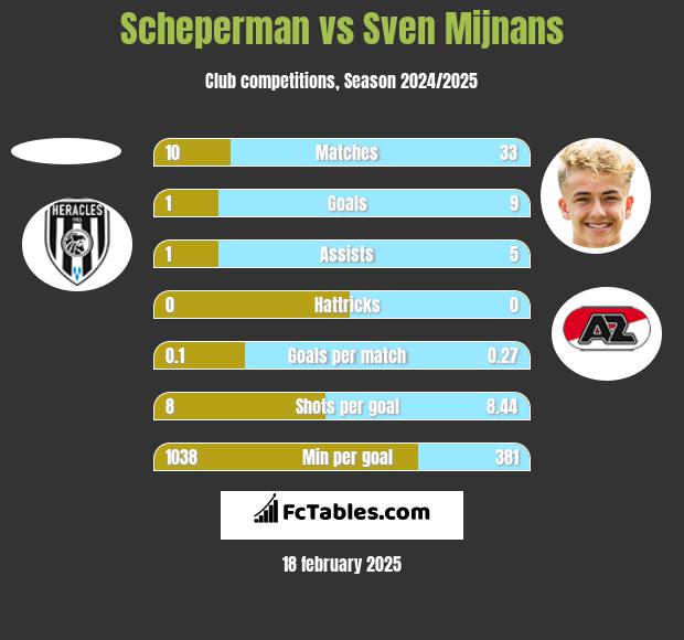 Scheperman vs Sven Mijnans h2h player stats