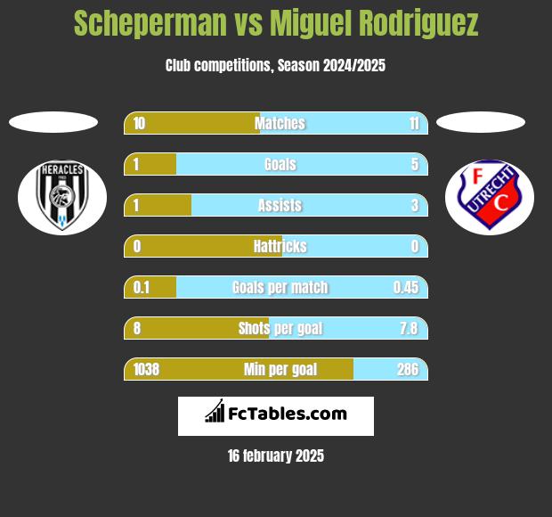 Scheperman vs Miguel Rodriguez h2h player stats