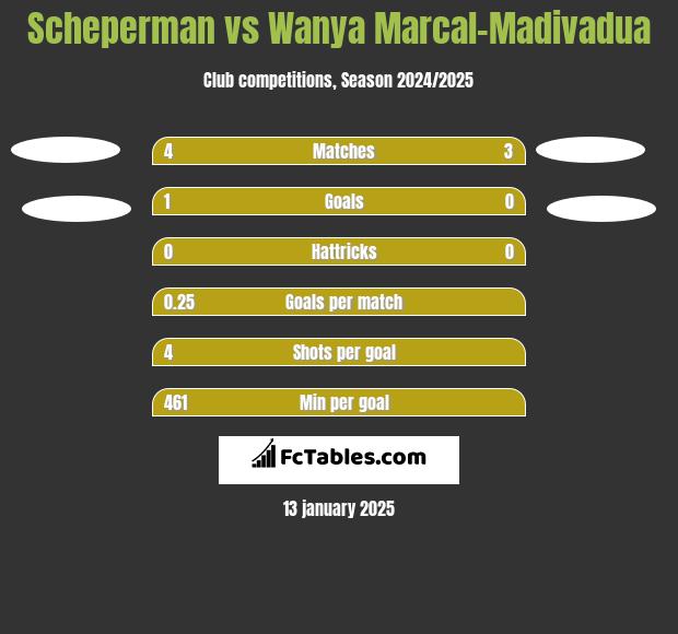 Scheperman vs Wanya Marcal-Madivadua h2h player stats