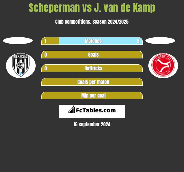 Scheperman vs J. van de Kamp h2h player stats