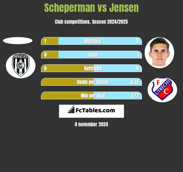 Scheperman vs Jensen h2h player stats