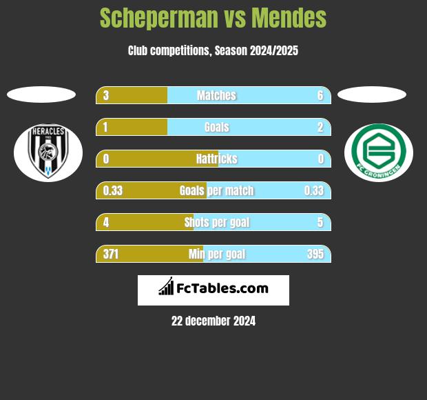 Scheperman vs Mendes h2h player stats