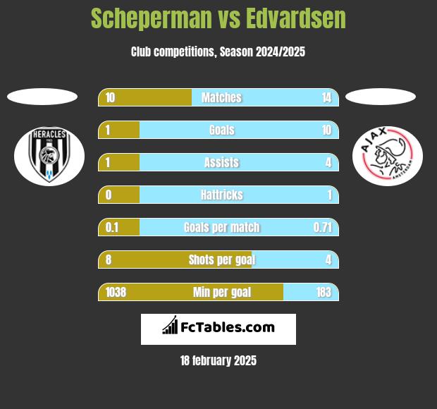 Scheperman vs Edvardsen h2h player stats