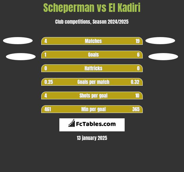 Scheperman vs El Kadiri h2h player stats