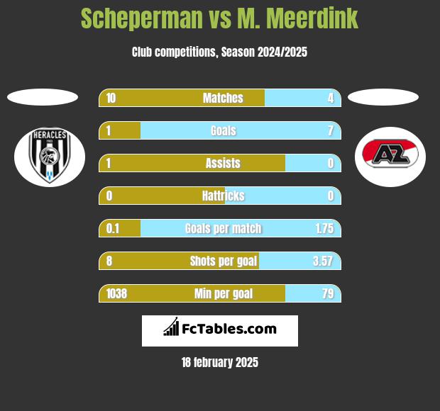 Scheperman vs M. Meerdink h2h player stats