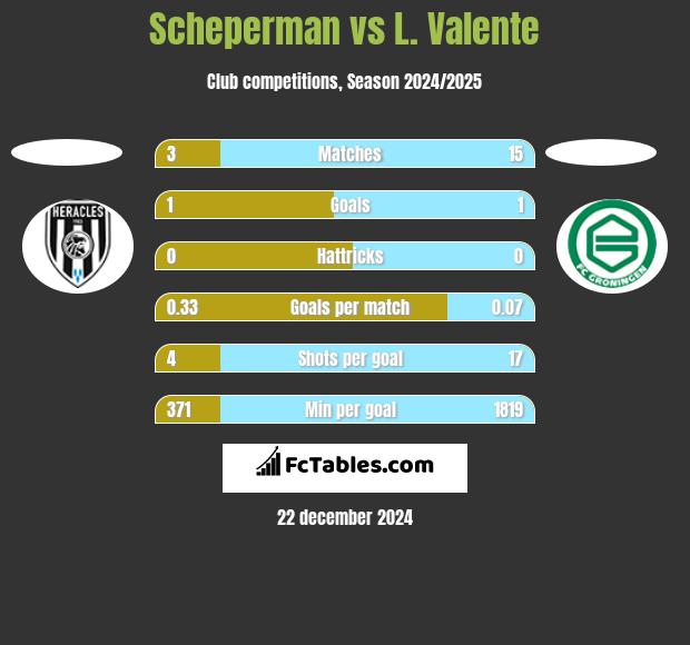 Scheperman vs L. Valente h2h player stats