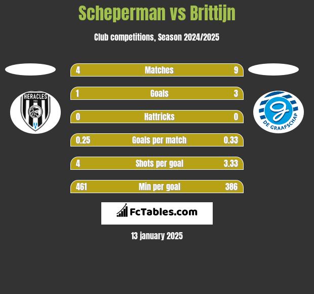 Scheperman vs Brittijn h2h player stats