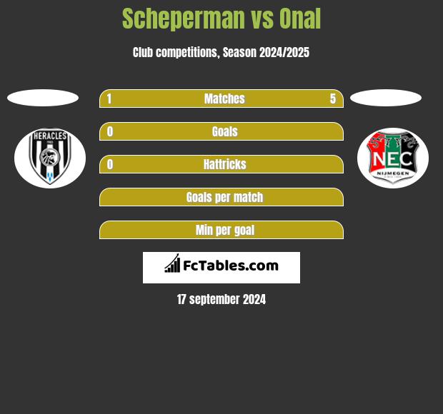 Scheperman vs Onal h2h player stats