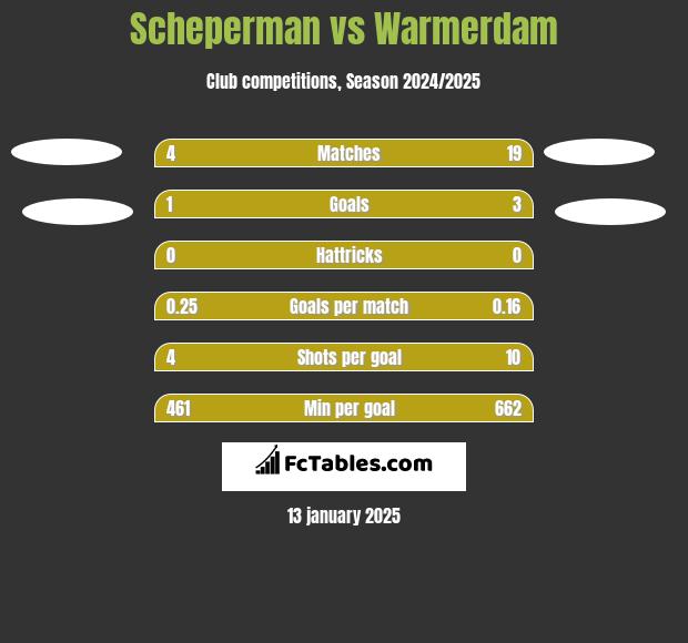 Scheperman vs Warmerdam h2h player stats