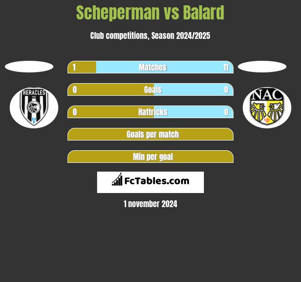 Scheperman vs Balard h2h player stats