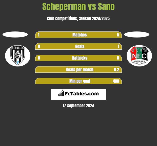 Scheperman vs Sano h2h player stats