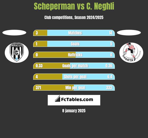 Scheperman vs C. Neghli h2h player stats