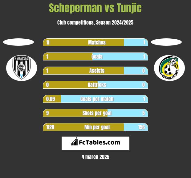 Scheperman vs Tunjic h2h player stats