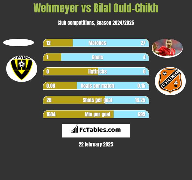 Wehmeyer vs Bilal Ould-Chikh h2h player stats