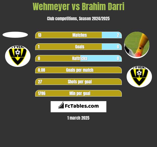 Wehmeyer vs Brahim Darri h2h player stats