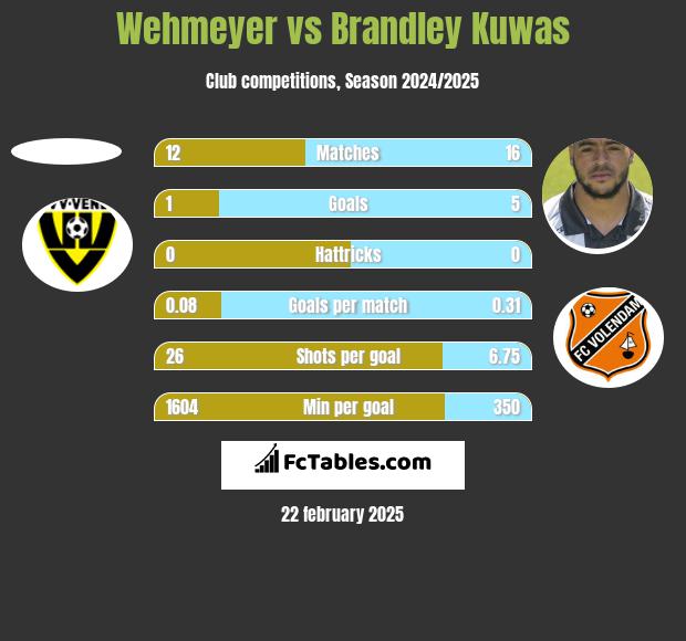 Wehmeyer vs Brandley Kuwas h2h player stats