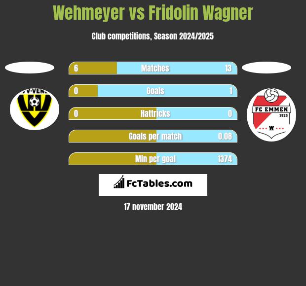 Wehmeyer vs Fridolin Wagner h2h player stats