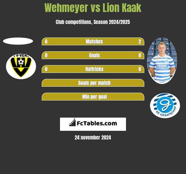 Wehmeyer vs Lion Kaak h2h player stats