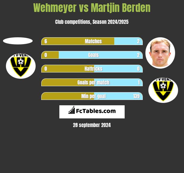 Wehmeyer vs Martjin Berden h2h player stats