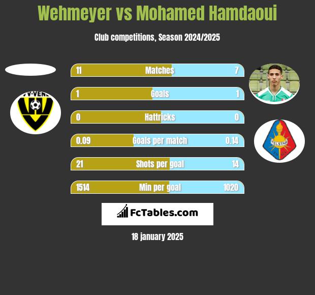 Wehmeyer vs Mohamed Hamdaoui h2h player stats