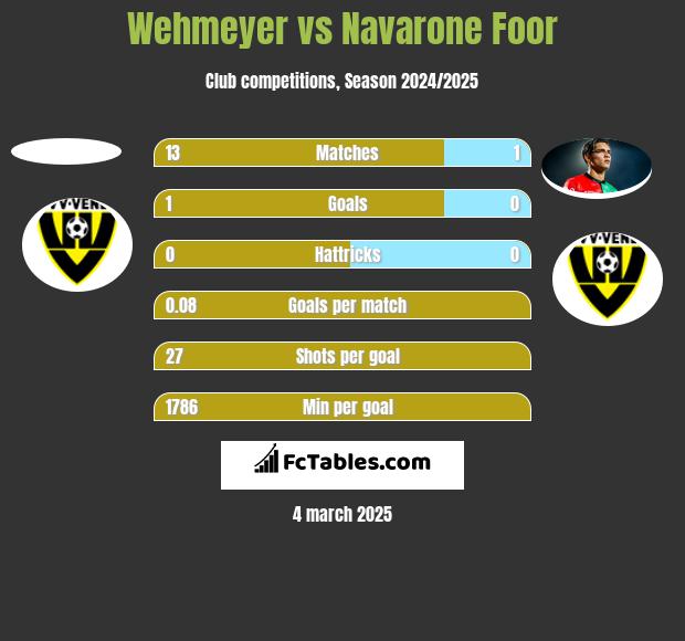 Wehmeyer vs Navarone Foor h2h player stats