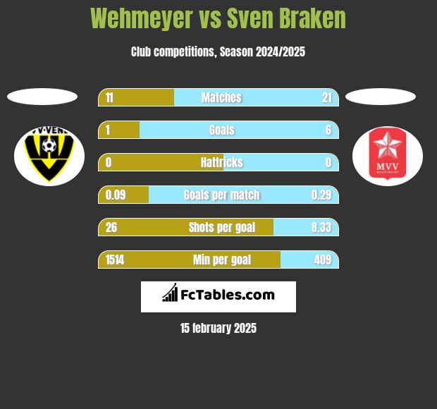 Wehmeyer vs Sven Braken h2h player stats