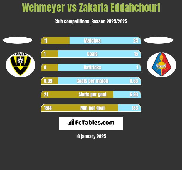 Wehmeyer vs Zakaria Eddahchouri h2h player stats