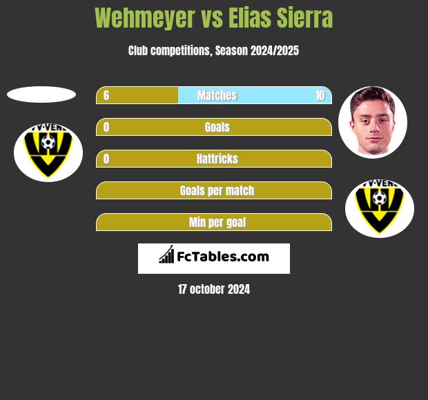 Wehmeyer vs Elias Sierra h2h player stats