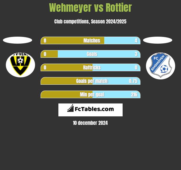 Wehmeyer vs Rottier h2h player stats