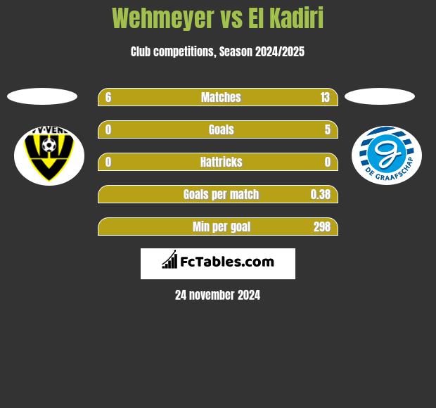 Wehmeyer vs El Kadiri h2h player stats