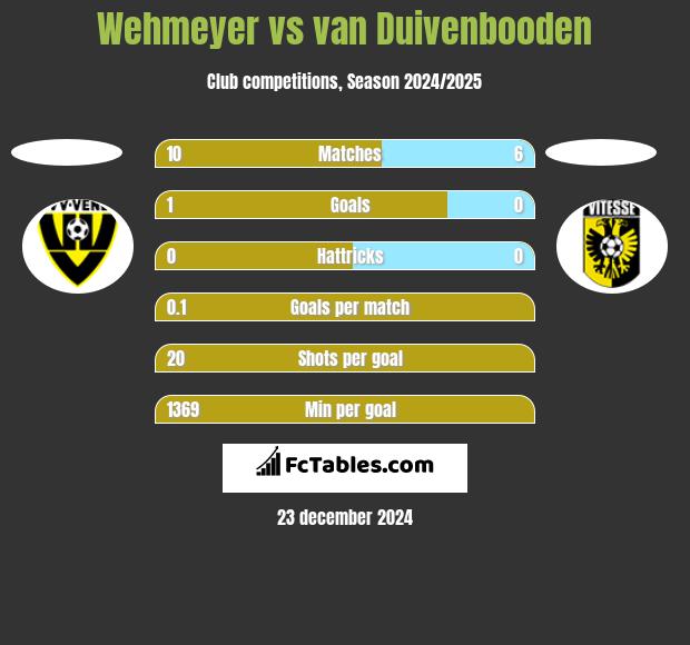 Wehmeyer vs van Duivenbooden h2h player stats