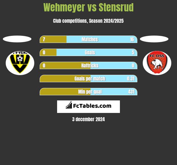 Wehmeyer vs Stensrud h2h player stats