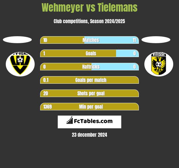 Wehmeyer vs Tielemans h2h player stats