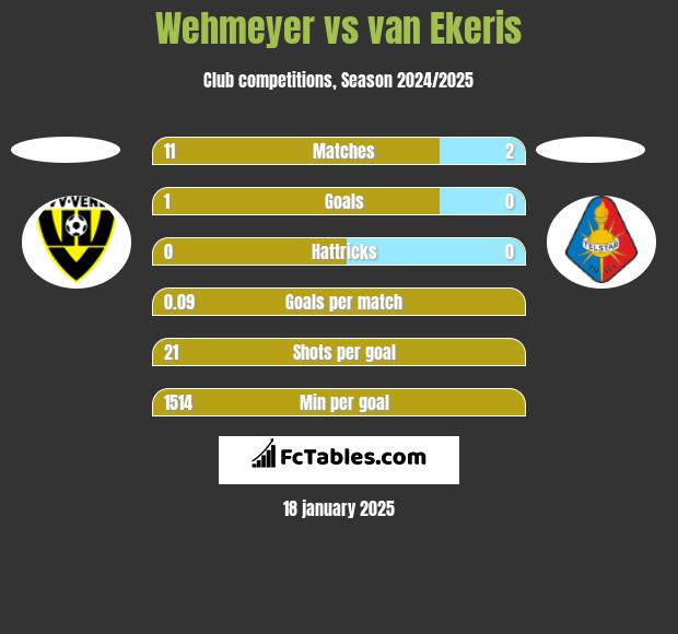 Wehmeyer vs van Ekeris h2h player stats