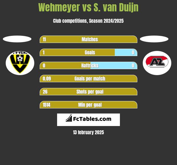 Wehmeyer vs S. van Duijn h2h player stats