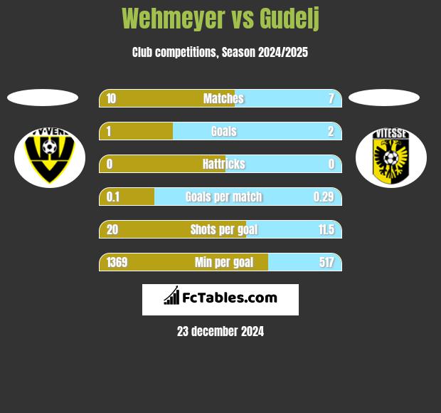 Wehmeyer vs Gudelj h2h player stats