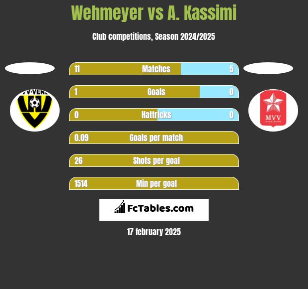 Wehmeyer vs A. Kassimi h2h player stats