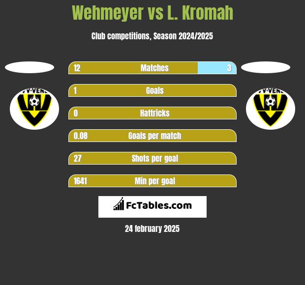 Wehmeyer vs L. Kromah h2h player stats