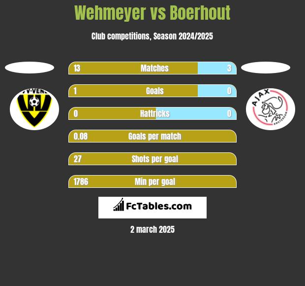 Wehmeyer vs Boerhout h2h player stats