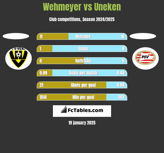 Wehmeyer vs Uneken h2h player stats