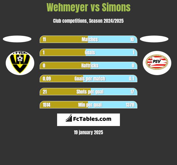 Wehmeyer vs Simons h2h player stats