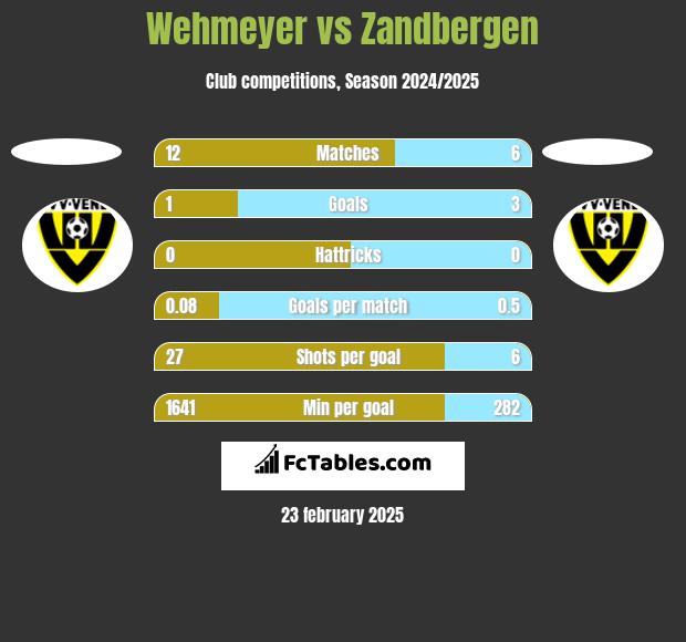 Wehmeyer vs Zandbergen h2h player stats