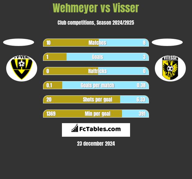 Wehmeyer vs Visser h2h player stats