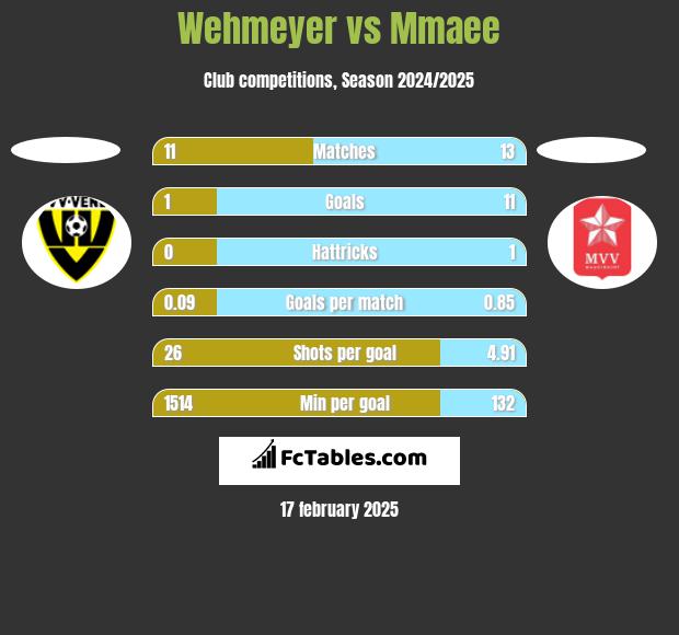 Wehmeyer vs Mmaee h2h player stats