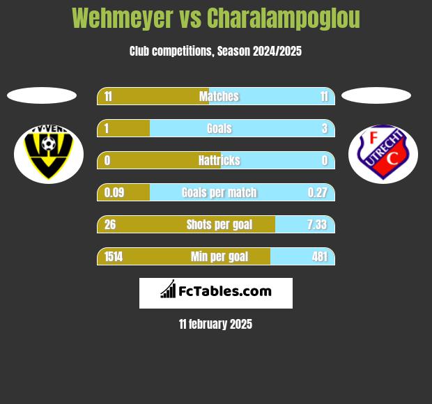 Wehmeyer vs Charalampoglou h2h player stats