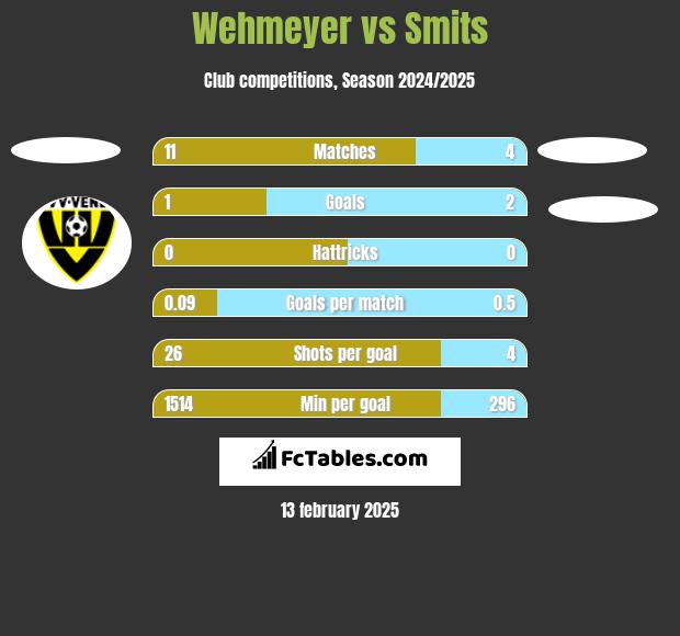 Wehmeyer vs Smits h2h player stats